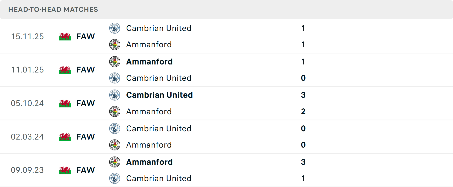 Lịch sử đối đầu Ammanford vs Cambrian