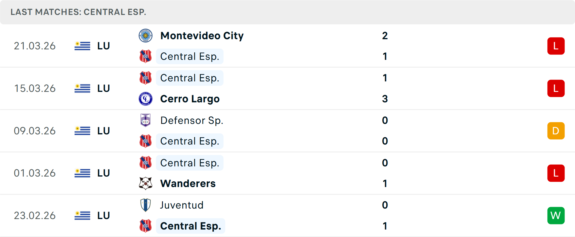 Phong độ Central Espanol 5 trận gần nhất