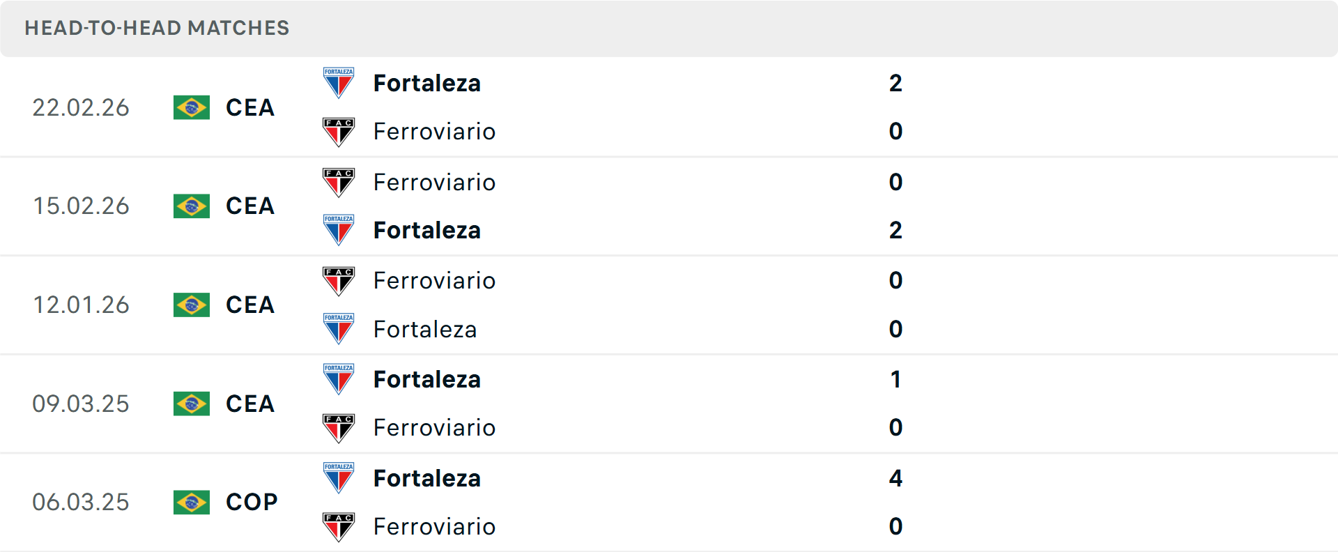 Lịch sử đối đầu Ferroviario vs Fortaleza