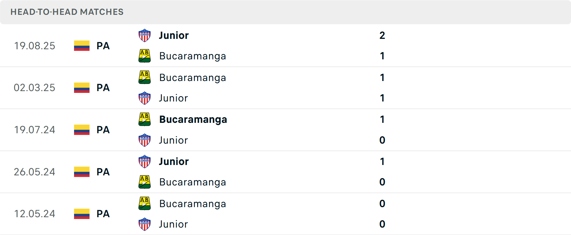 Lịch sử đối đầu Junior Barranquilla vs Atletico Bucaramanga