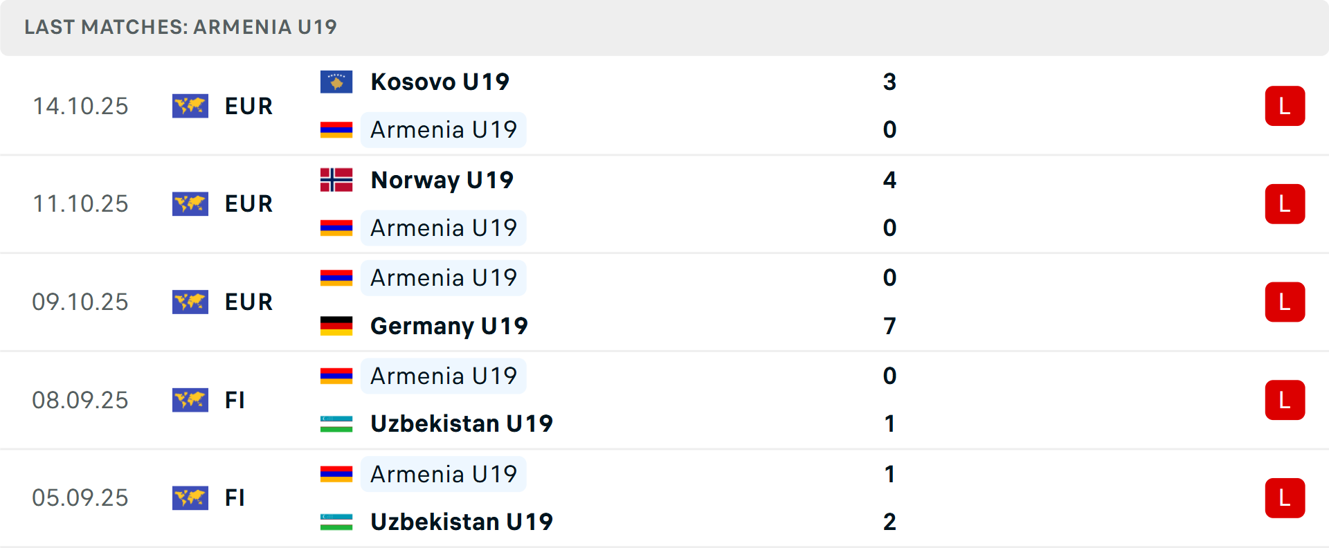 Phong độ U19 Armenia 5 trận gần nhất