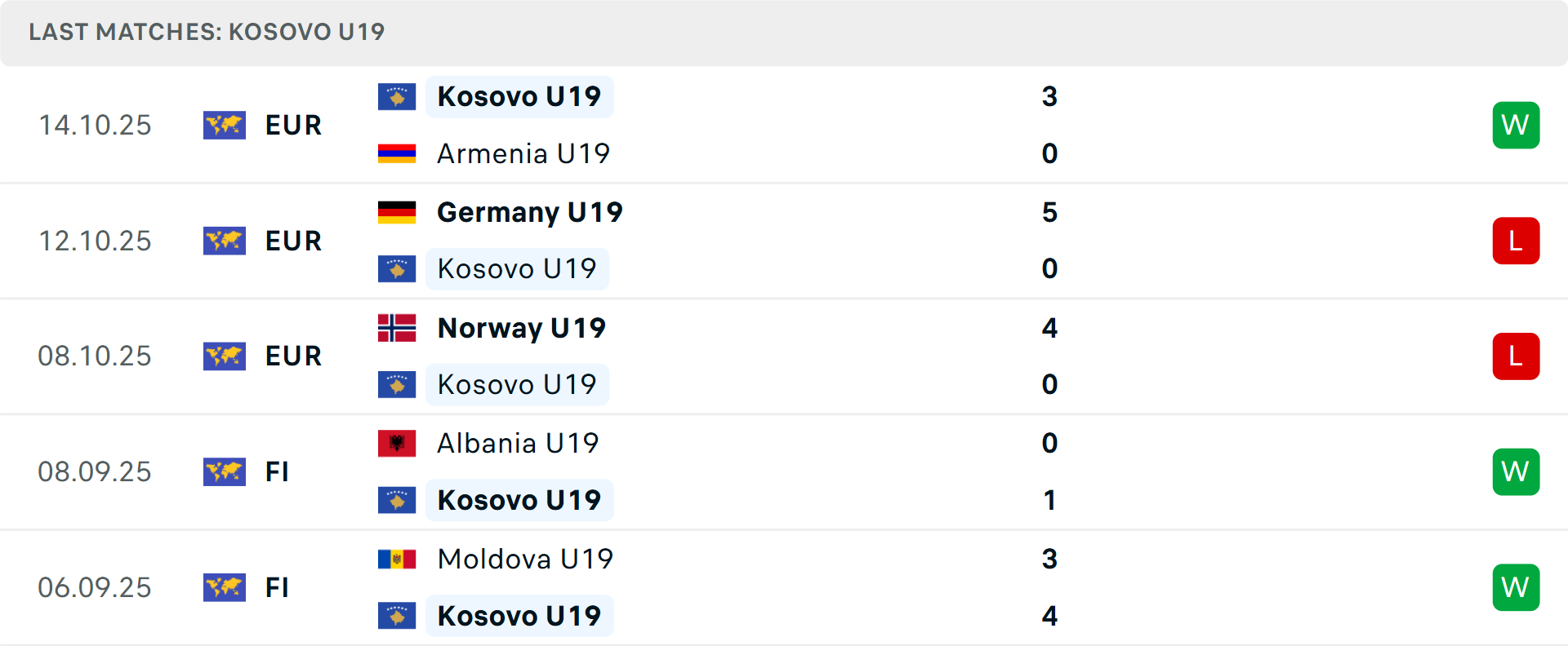 Phong độ U19 Kosovo 5 trận gần nhất