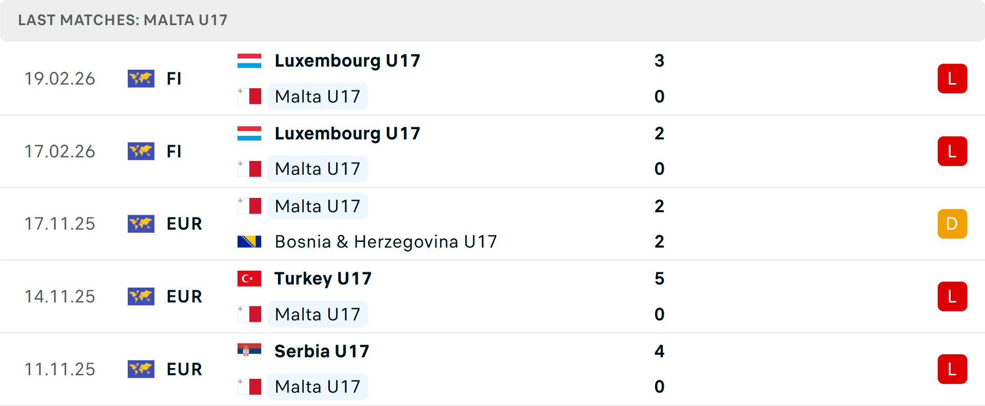 Phong độ U17 Malta 5 trận gần nhất