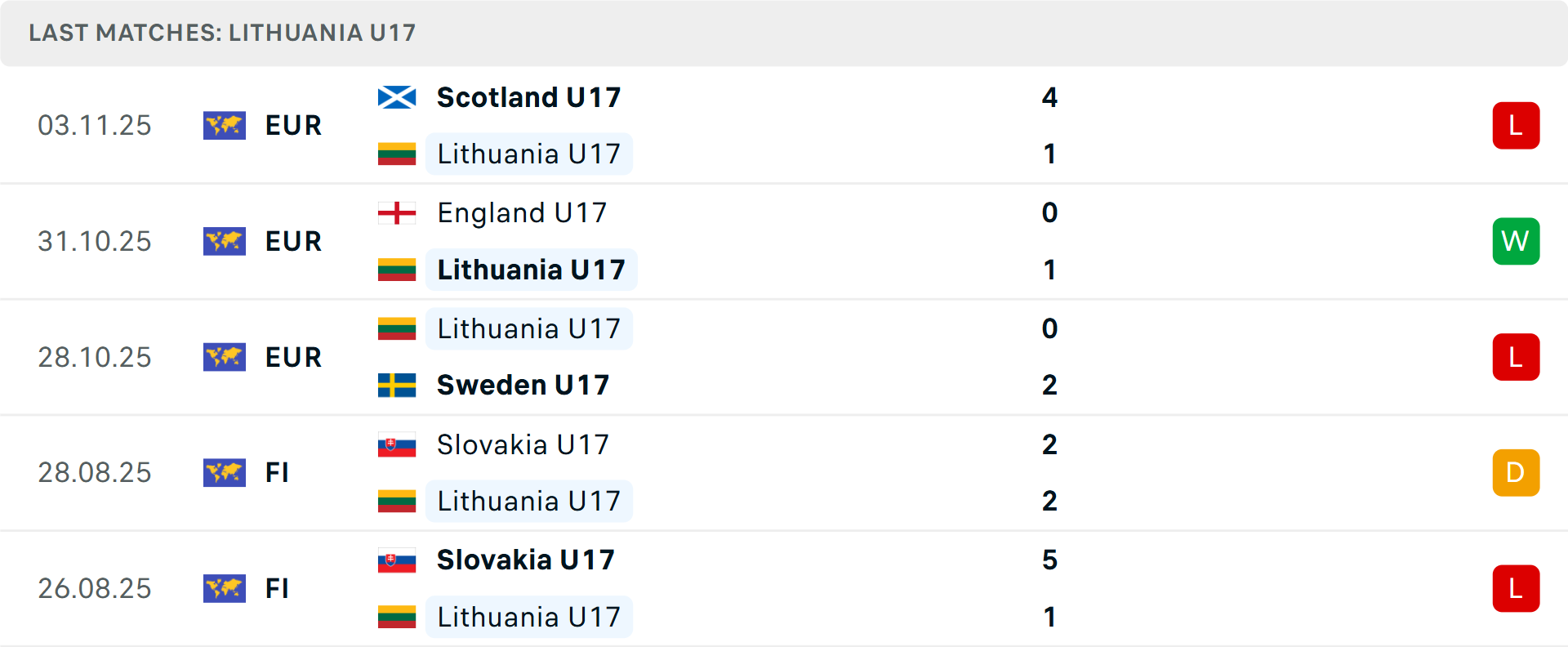 Phong độ U17 Lithuania 5 trận gần nhất