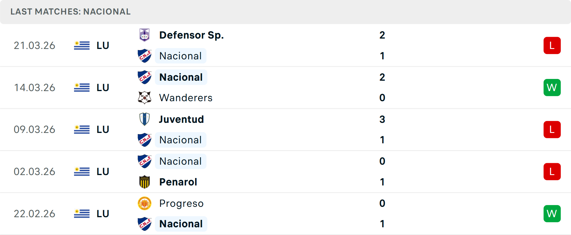 Phong độ Club Nacional 5 trận gần nhất