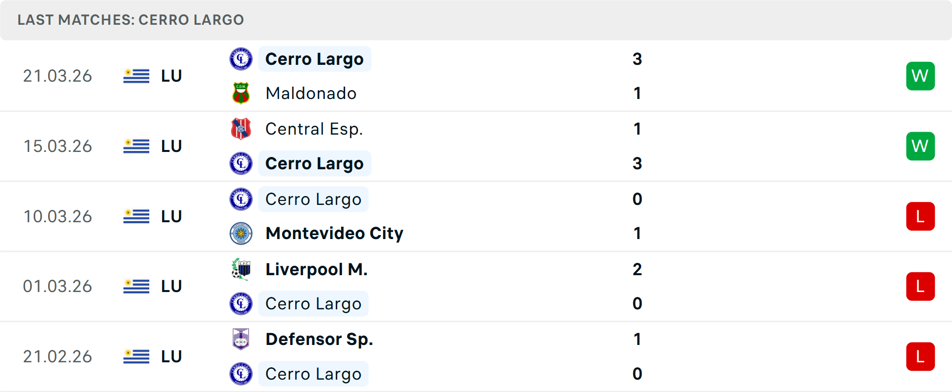 Phong độ Cerro Largo 5 trận gần nhất