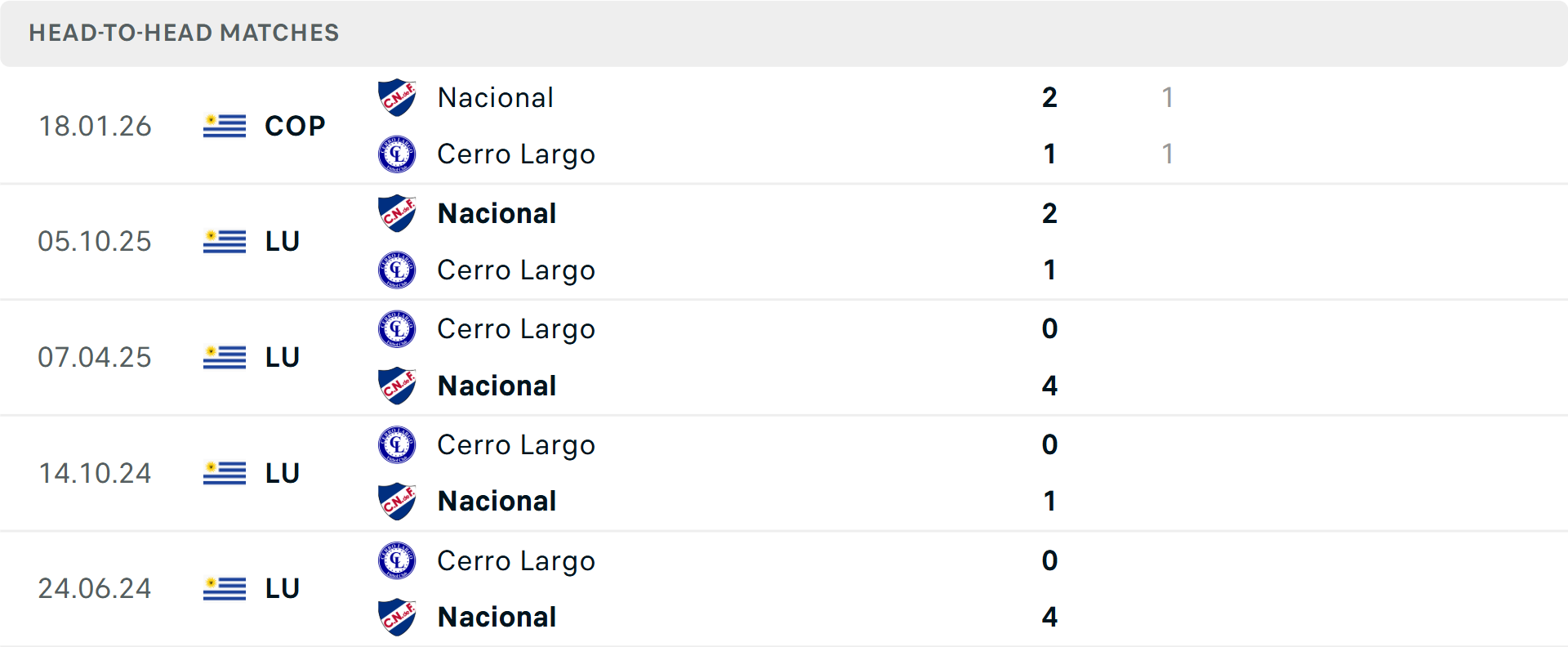Lịch sử đối đầu Club Nacional vs Cerro Largo