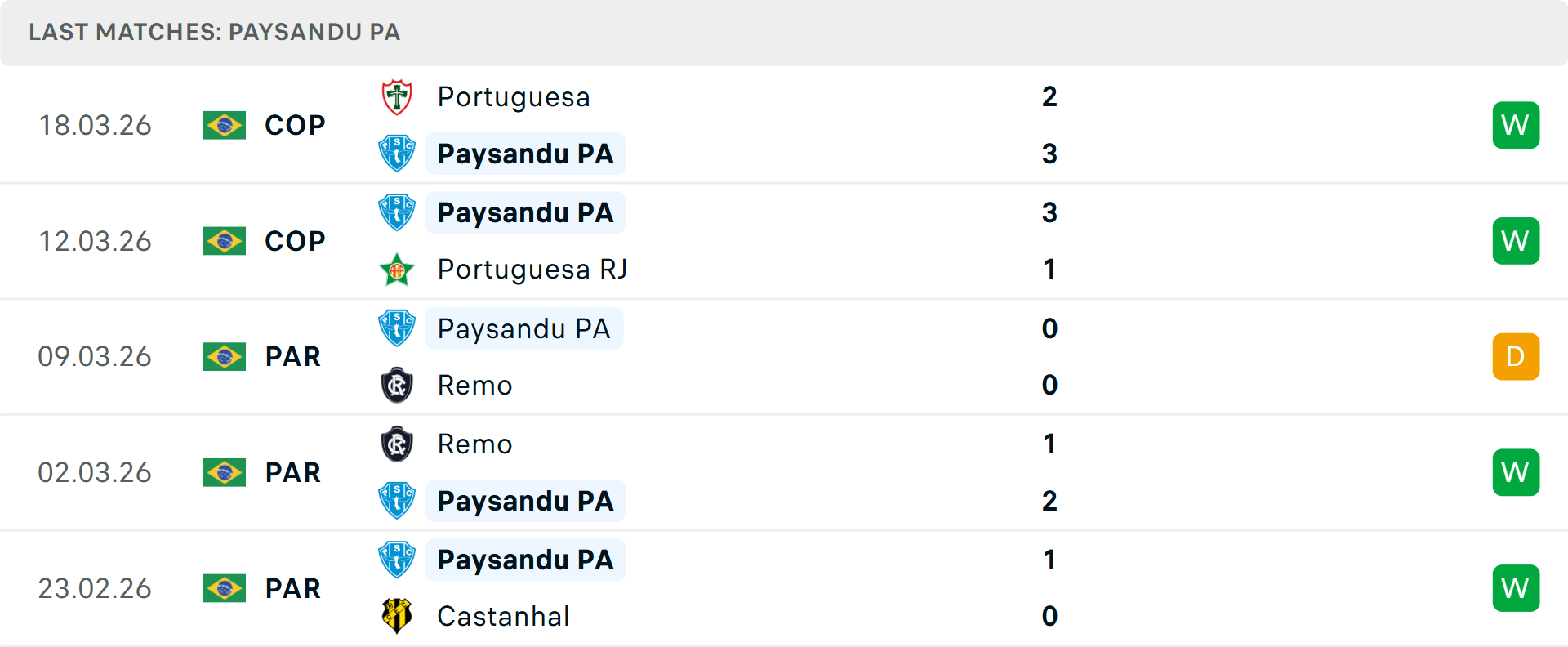 Phong độ Paysandu 5 trận gần nhất