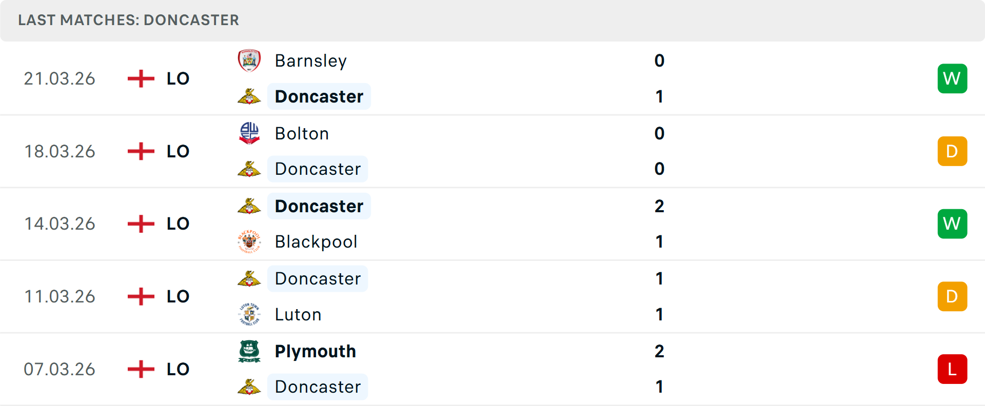 Phong độ Doncaster 5 trận gần nhất