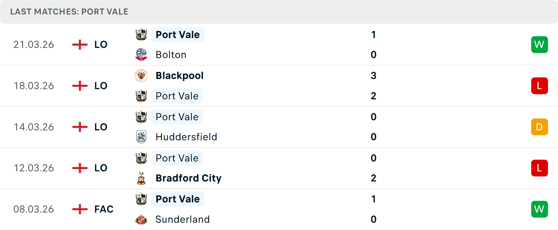 Phong độ Port Vale 5 trận gần nhất