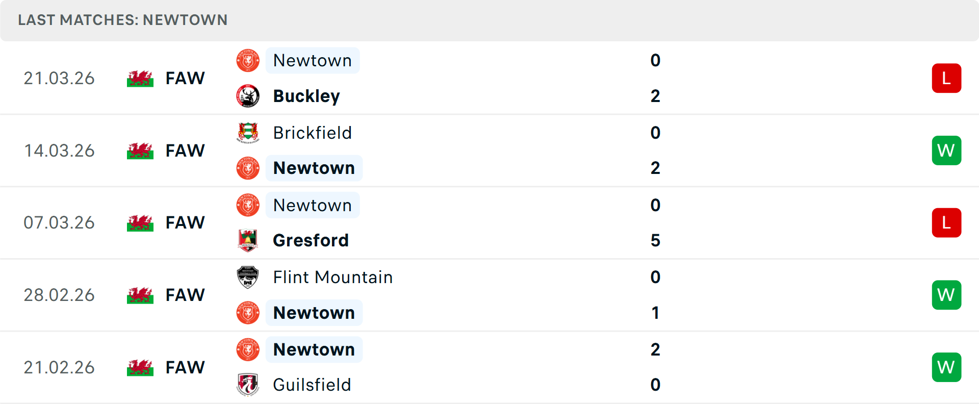 Phong độ Newtown 5 trận gần nhất