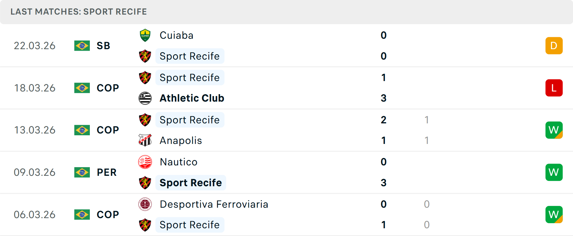 Phong độ Sport Club do Recife 5 trận gần nhất
