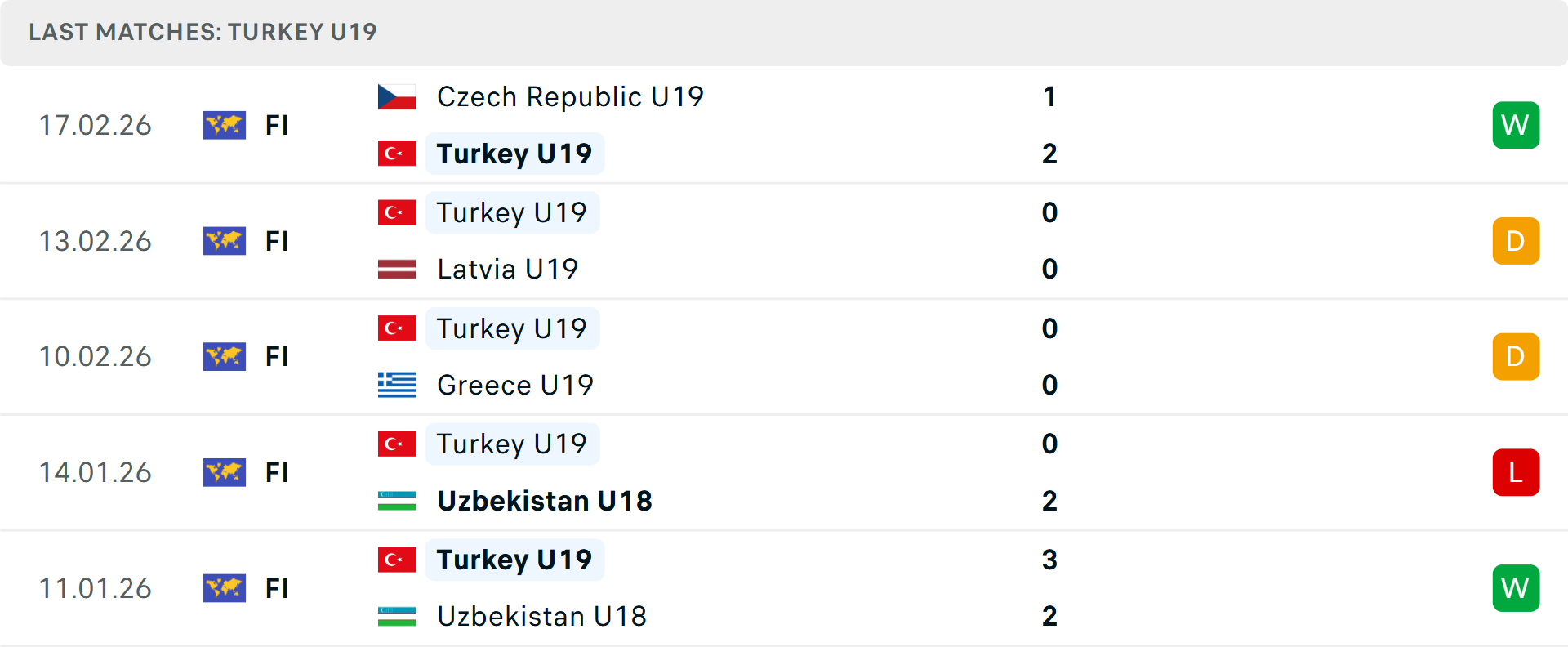 Phong độ U19 Thổ Nhĩ Kỳ 5 trận gần nhất