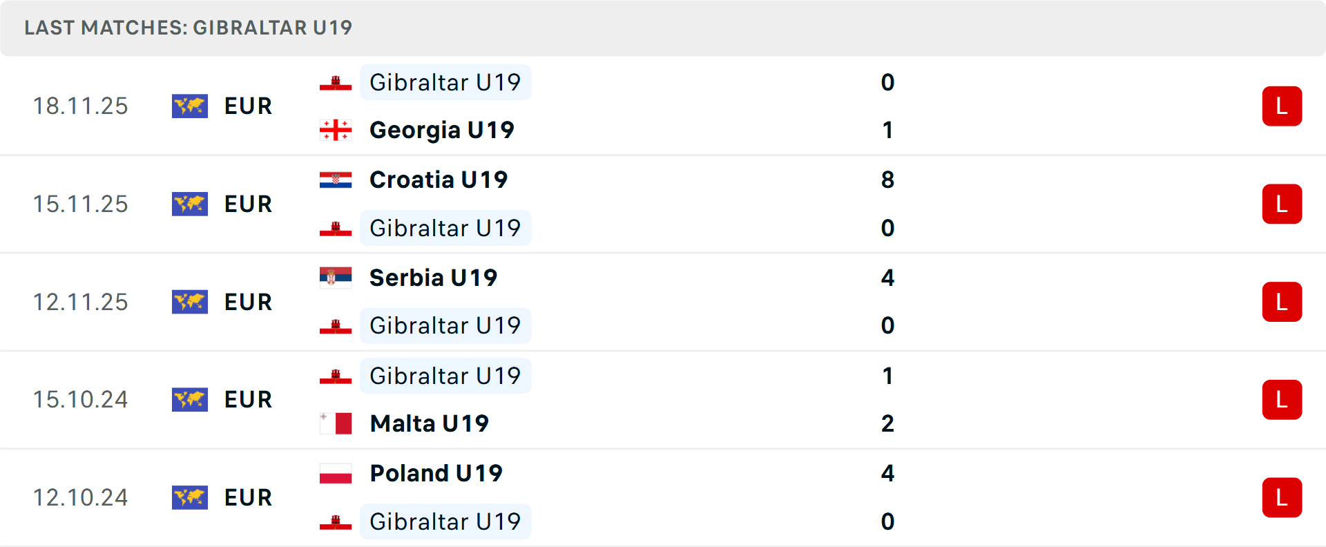 Phong độ U19 Gibraltar 5 trận gần nhất
