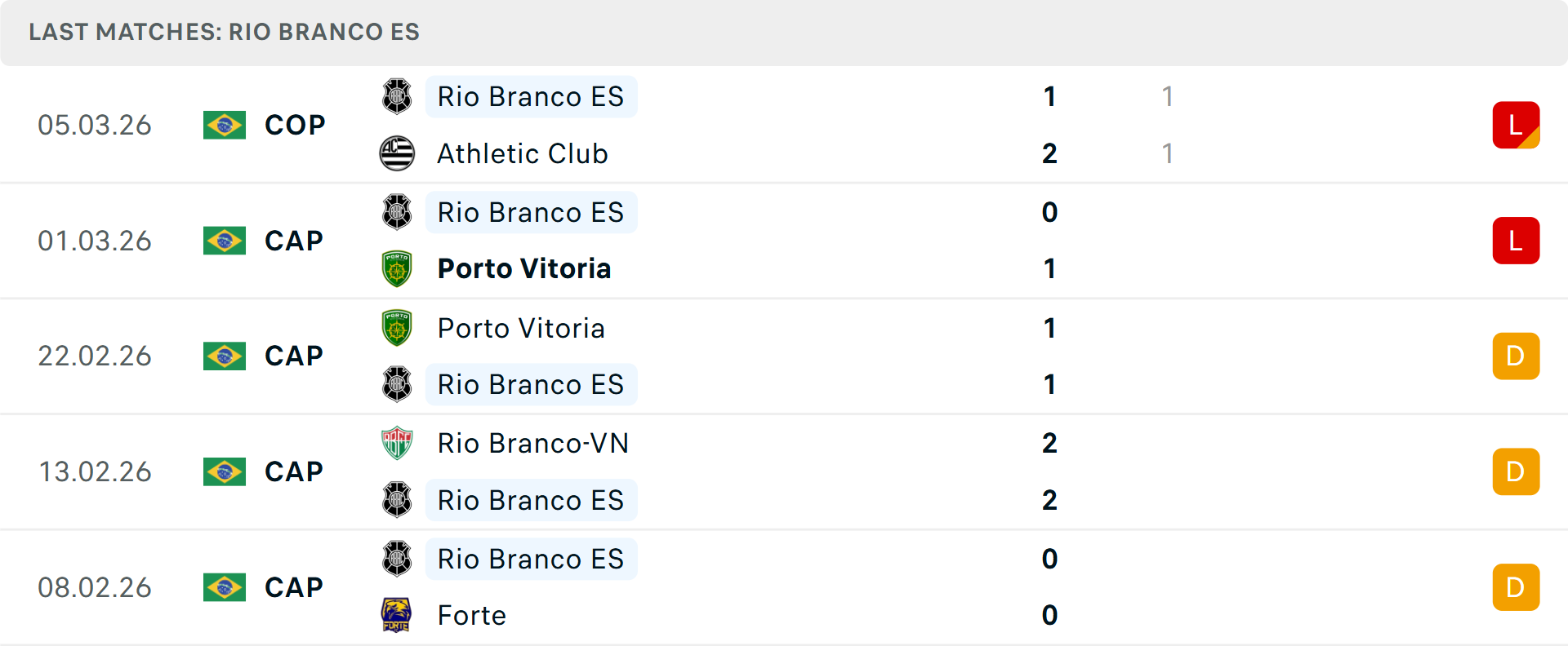 Phong độ Rio Branco 5 trận gần nhất