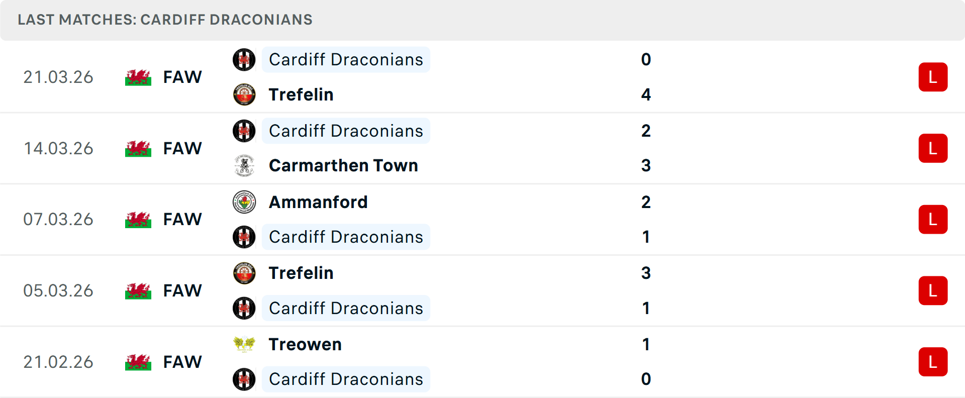 Phong độ Cardiff Draconians 5 trận gần nhất
