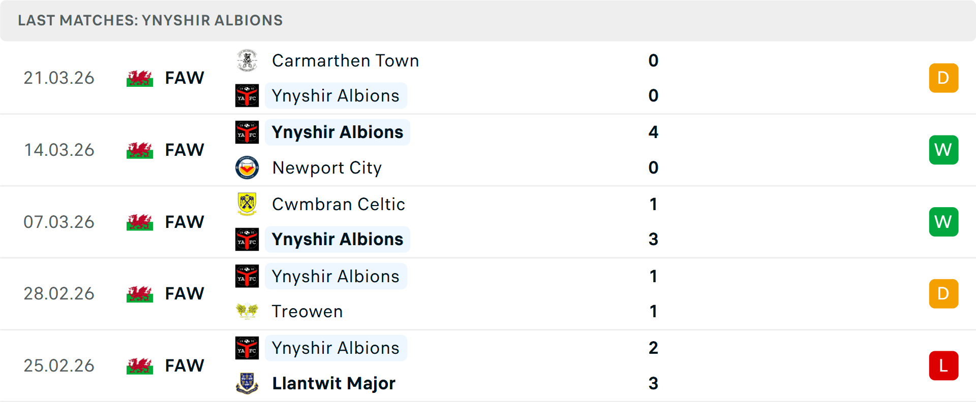 Phong độ Ynyshir Albions 5 trận gần nhất