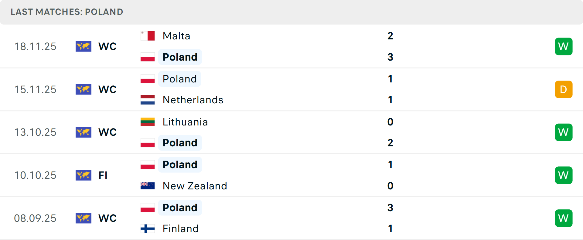 Phong độ Ba Lan 5 trận gần nhất