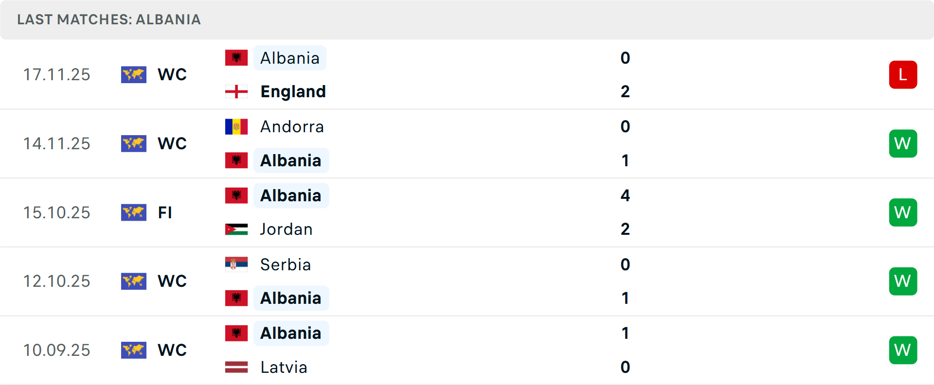 Phong độ Albania 5 trận gần nhất