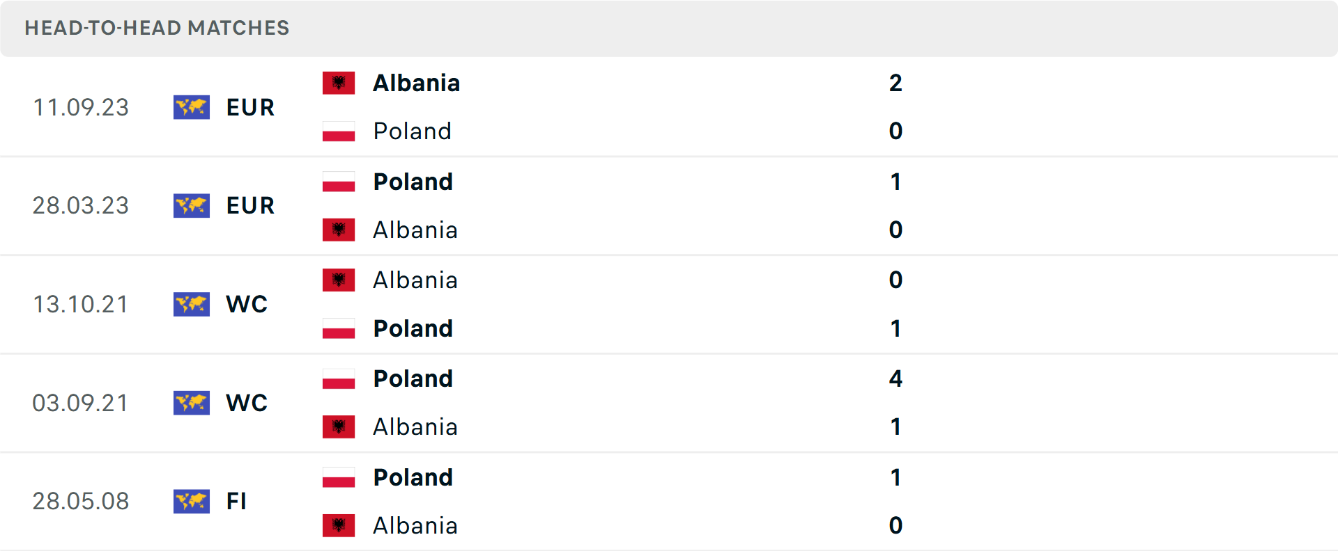 Lịch sử đối đầu Ba Lan vs Albania