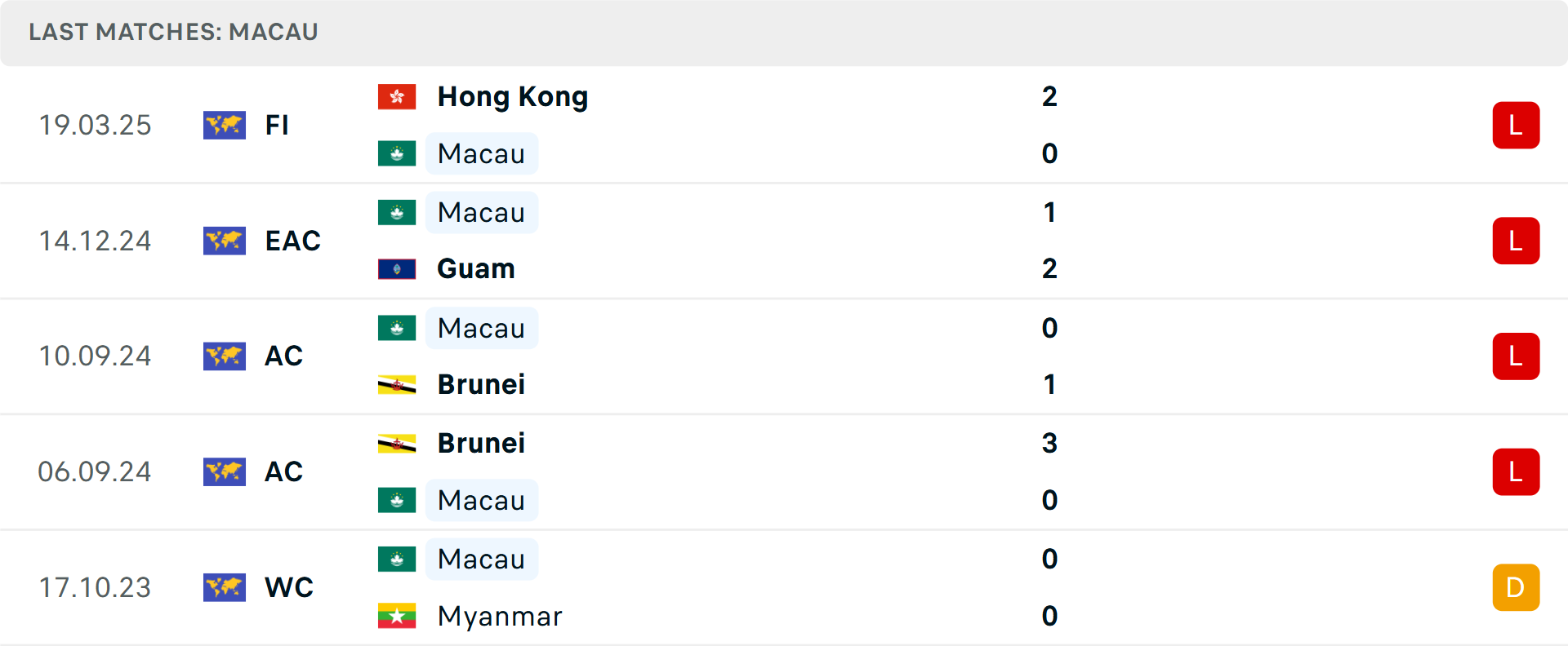 Phong độ Macau 5 trận gần nhất