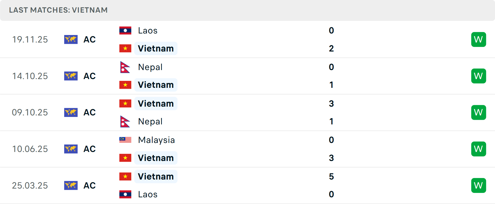 Phong độ Việt Nam 5 trận gần nhất
