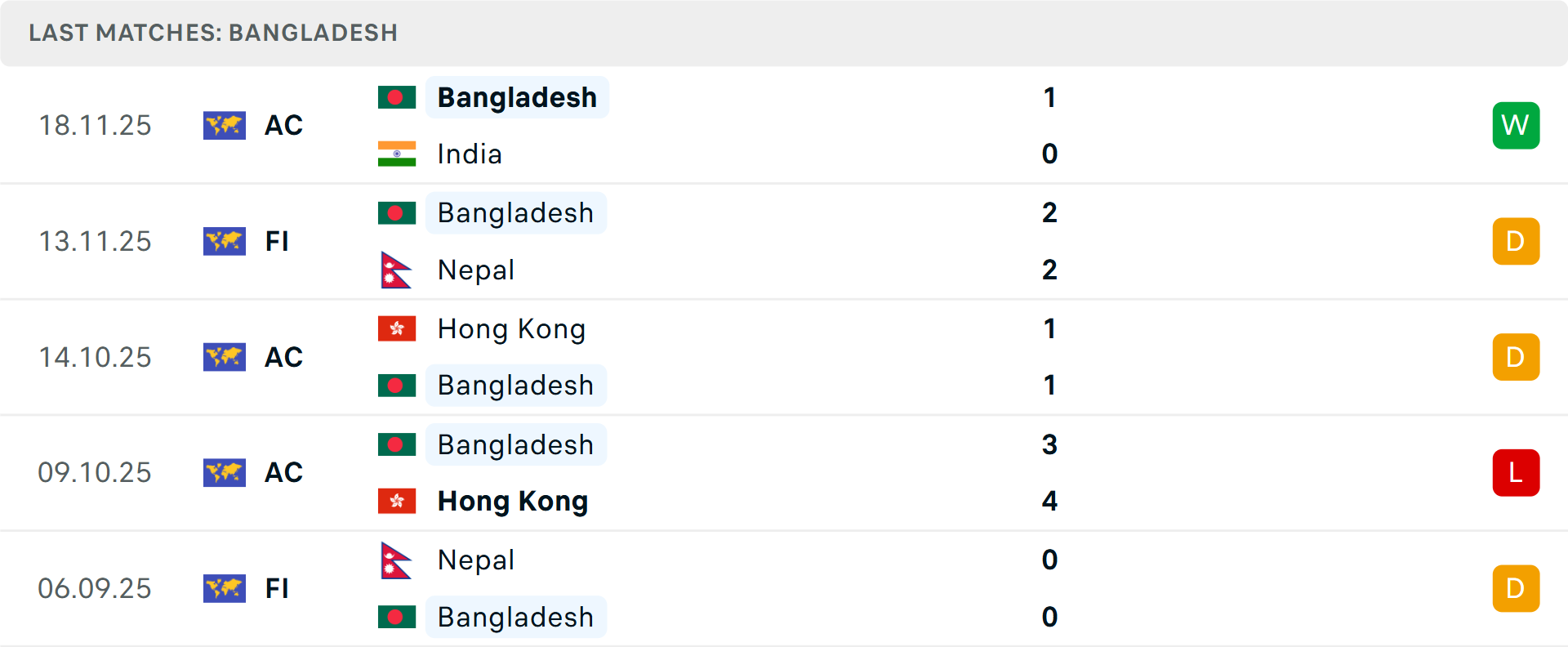 Phong độ Bangladesh 5 trận gần nhất