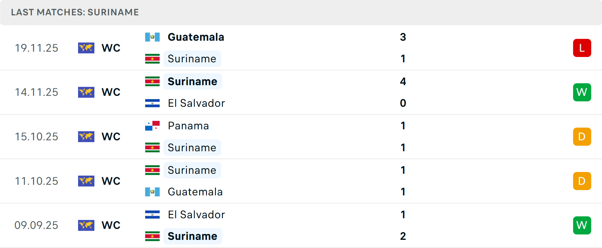 Phong độ Suriname 5 trận gần nhất
