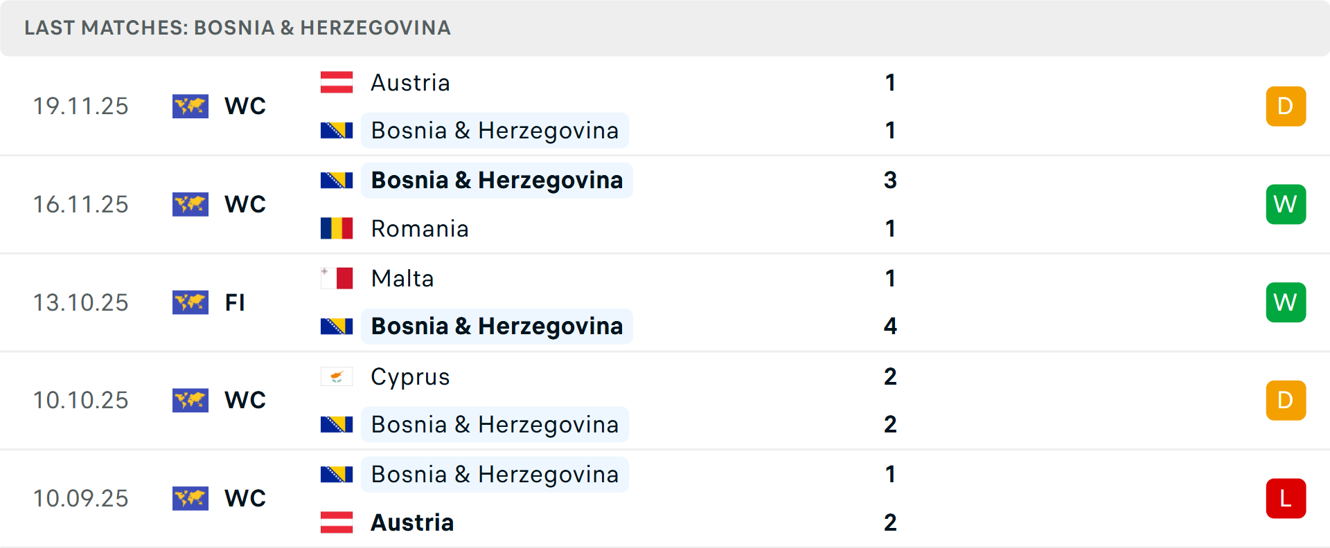 Phong độ Bosnia 5 trận gần nhất