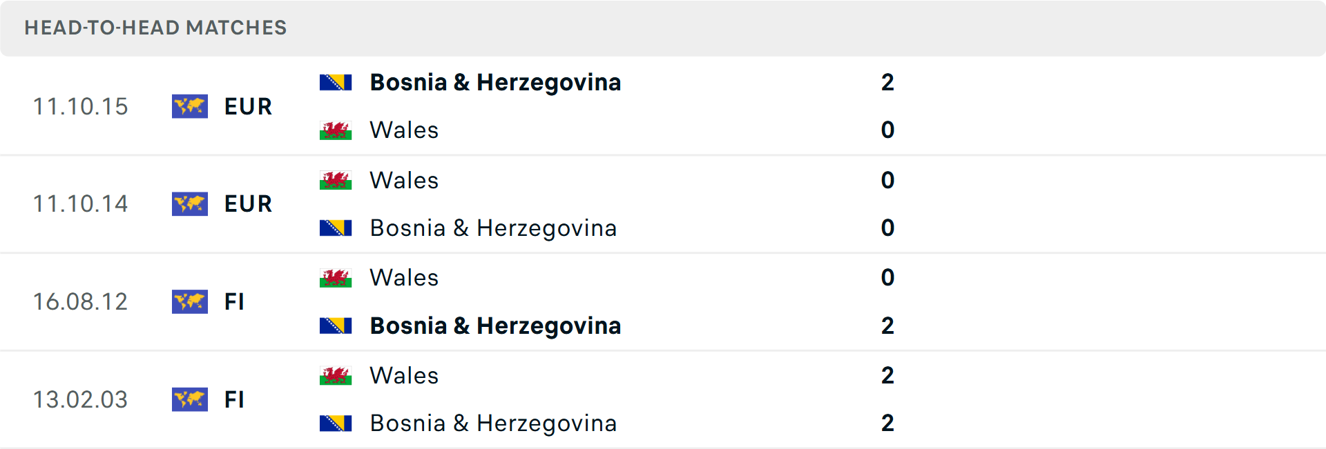 Lịch sử đối đầu Wales vs Bosnia
