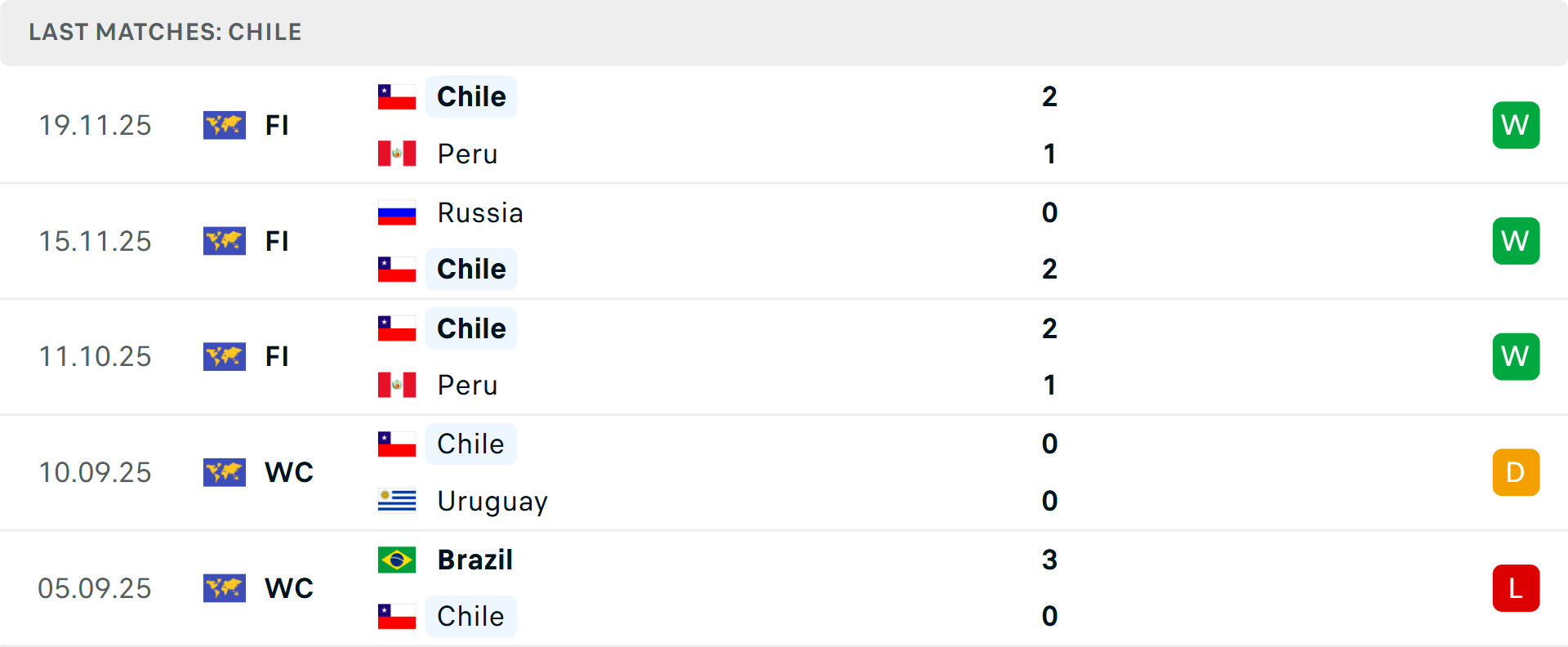 Phong độ Chile 5 trận gần nhất