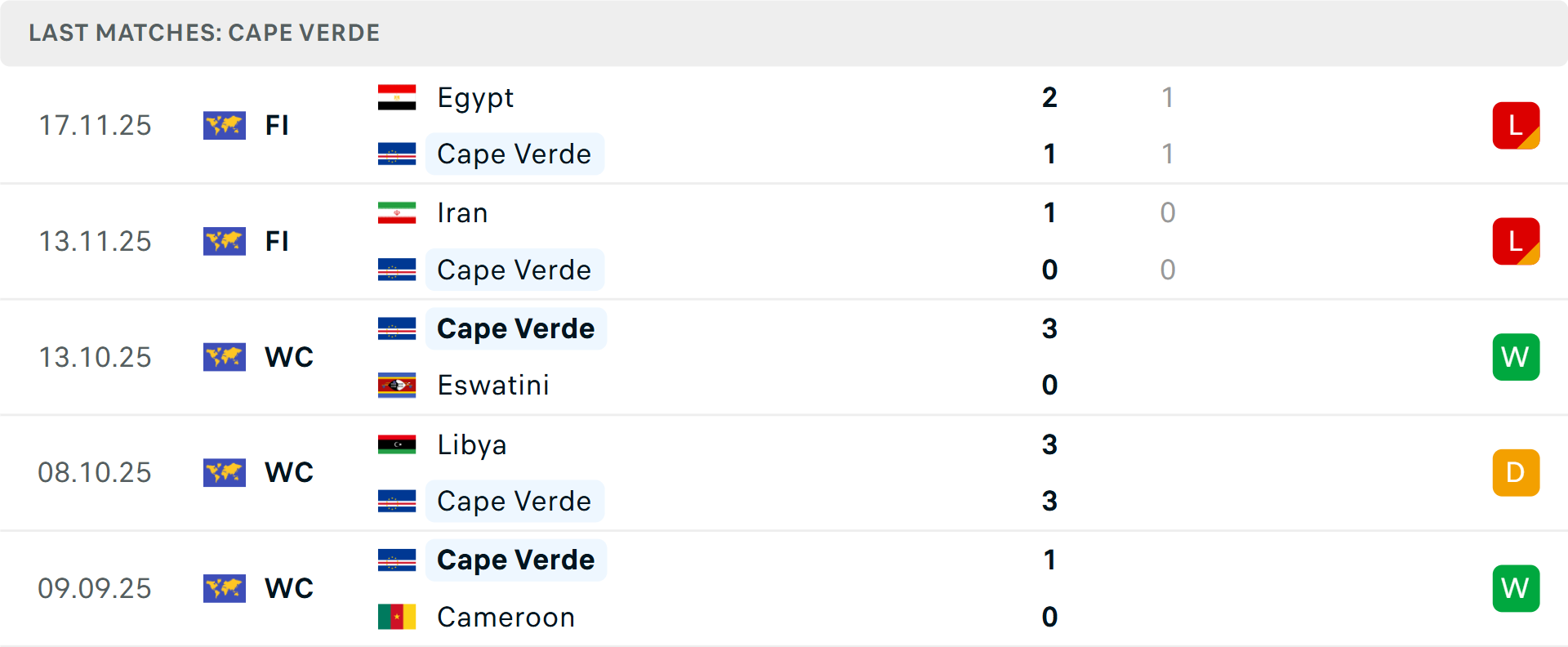 Phong độ Cape Verde 5 trận gần nhất