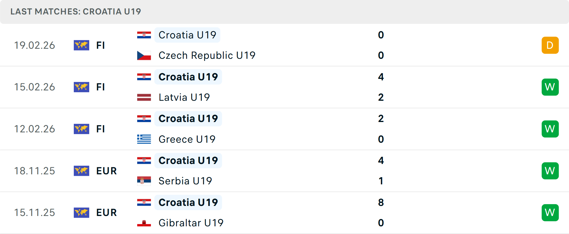 Phong độ U19 Croatia 5 trận gần nhất
