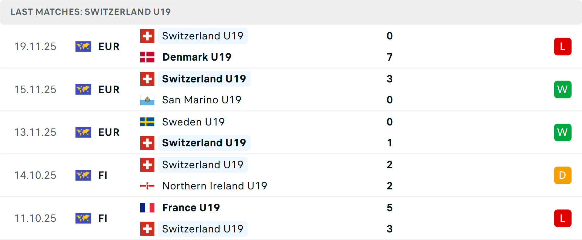 Phong độ U19 Thụy Sỹ 5 trận gần nhất