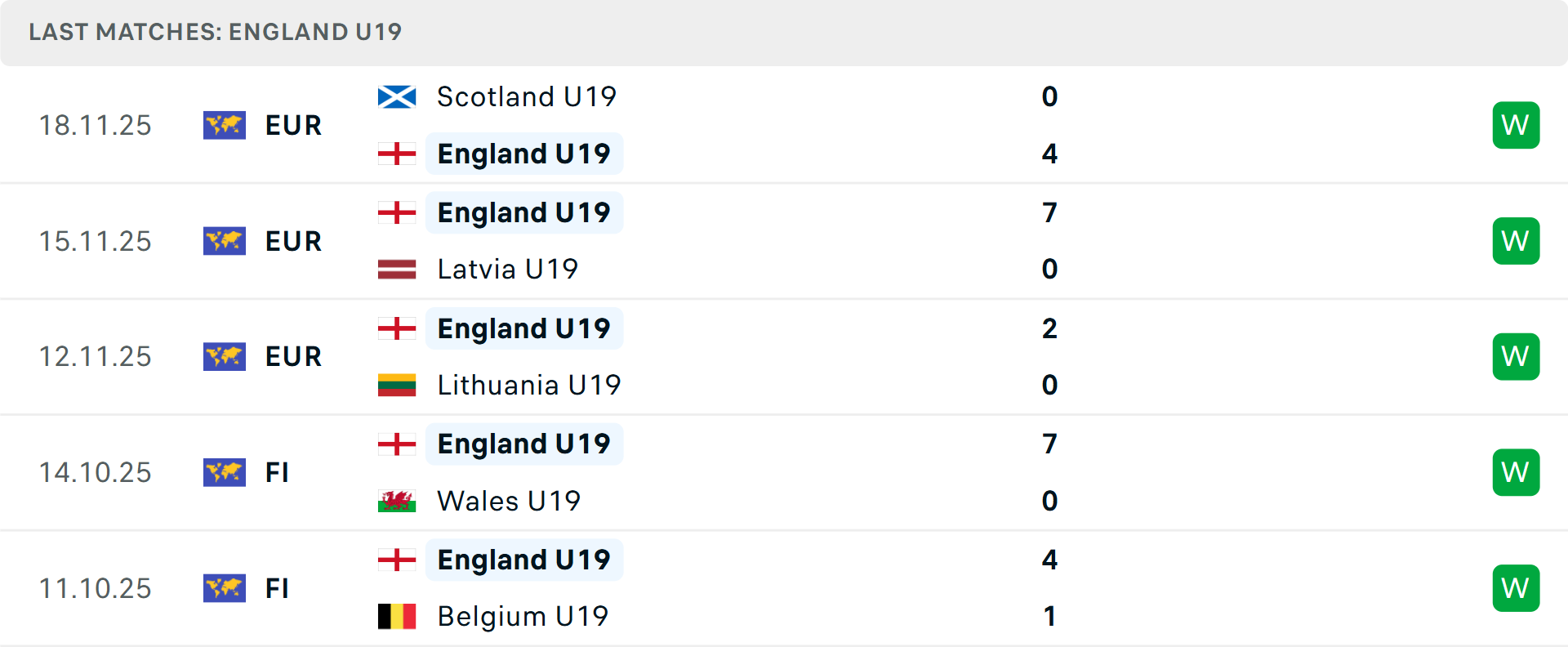 Phong độ U19 Anh 5 trận gần nhất