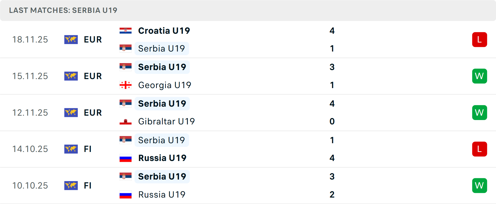 Phong độ U19 Serbia 5 trận gần nhất