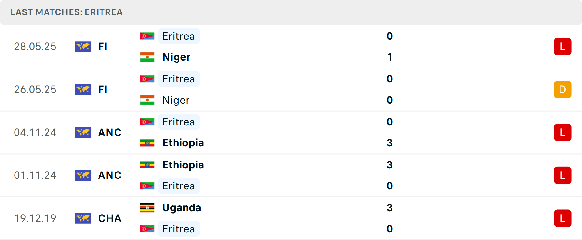 Phong độ Eritrea 5 trận gần nhất