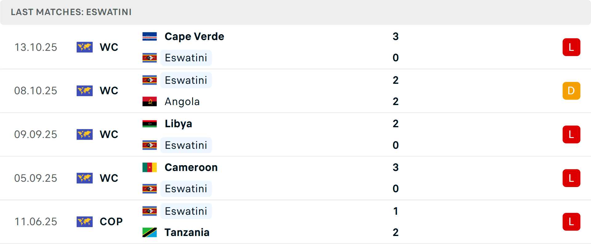 Phong độ Eswatini 5 trận gần nhất