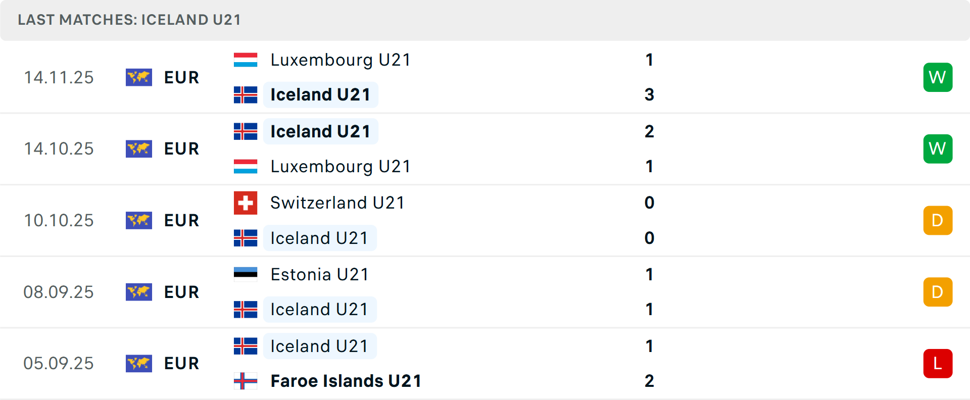 Phong độ U21 Iceland 5 trận gần nhất