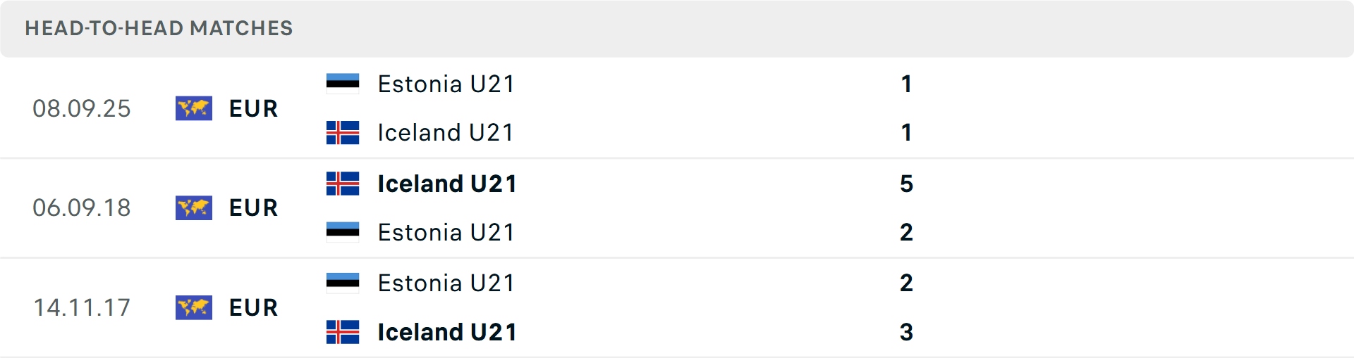 Lịch sử đối đầu U21 Iceland vs U21 Estonia