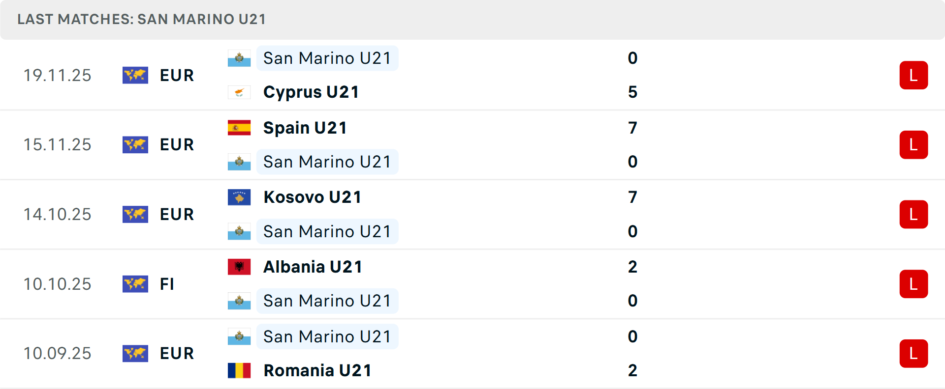 Phong độ U21 San Marino 5 trận gần nhất