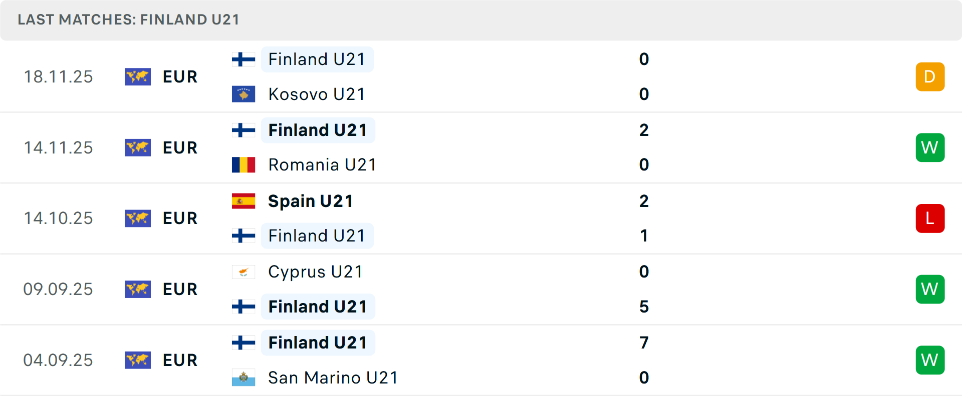 Phong độ U21 Phần Lan 5 trận gần nhất