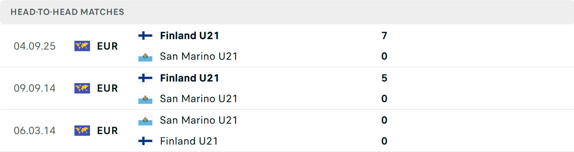Lịch sử đối đầu U21 San Marino vs U21 Phần Lan