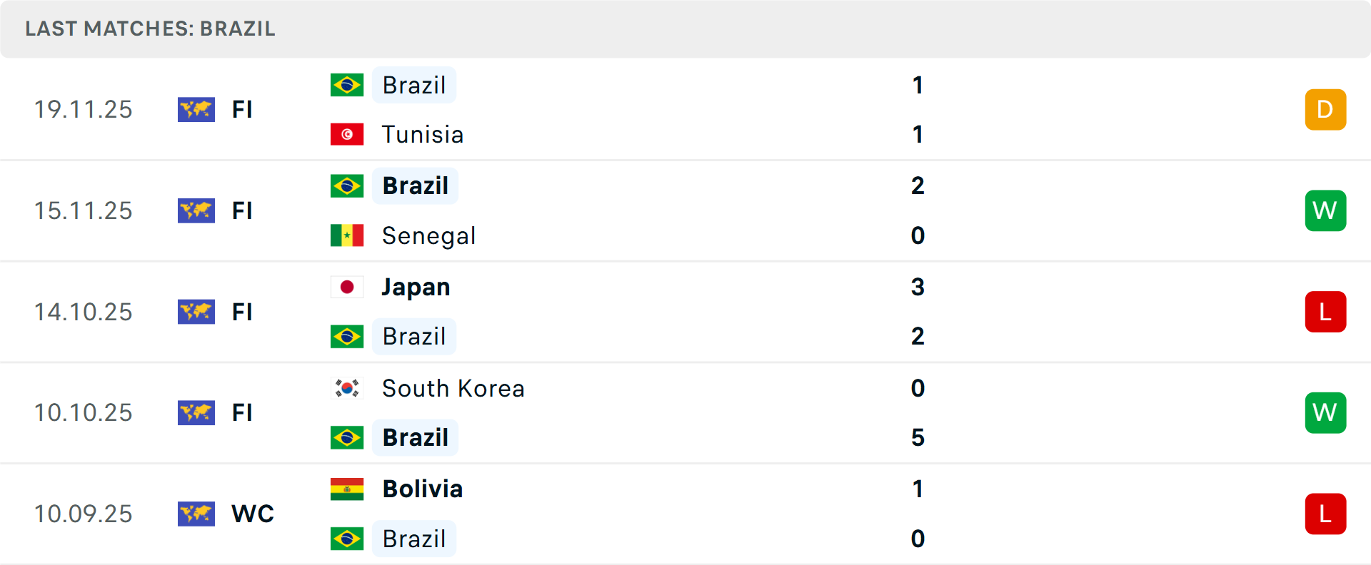 Phong độ Brazil 5 trận gần nhất