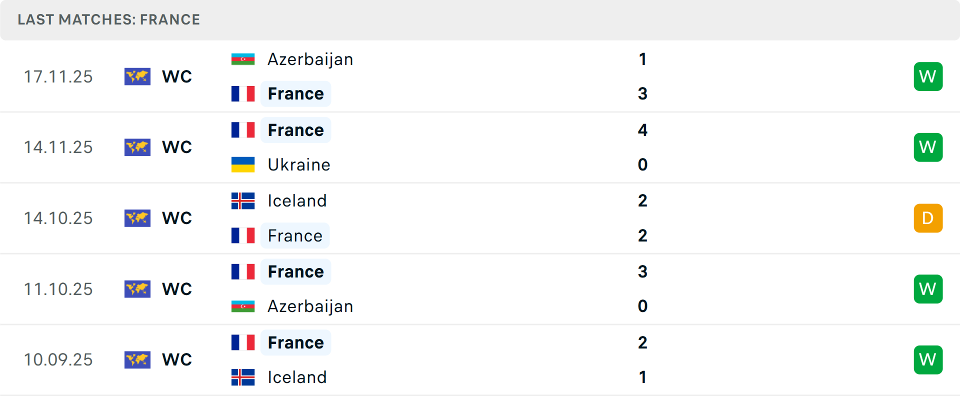 Phong độ Ph&aacute;p 5 trận gần nhất