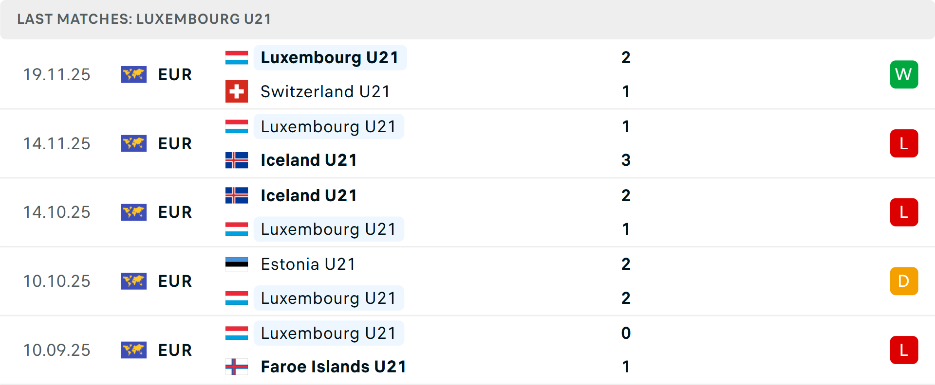 Phong độ U21 Ph&aacute;p 5 trận gần nhất