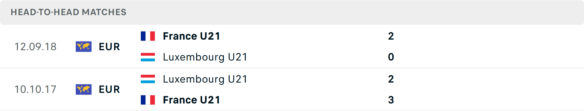 Lịch sử đối đầu U21 Luxembourg vs U21 Ph&aacute;p
