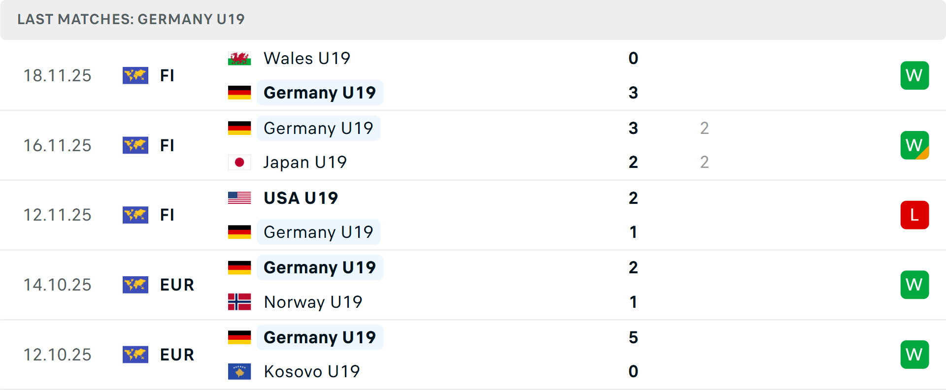 Phong độ U19 Đức 5 trận gần nhất