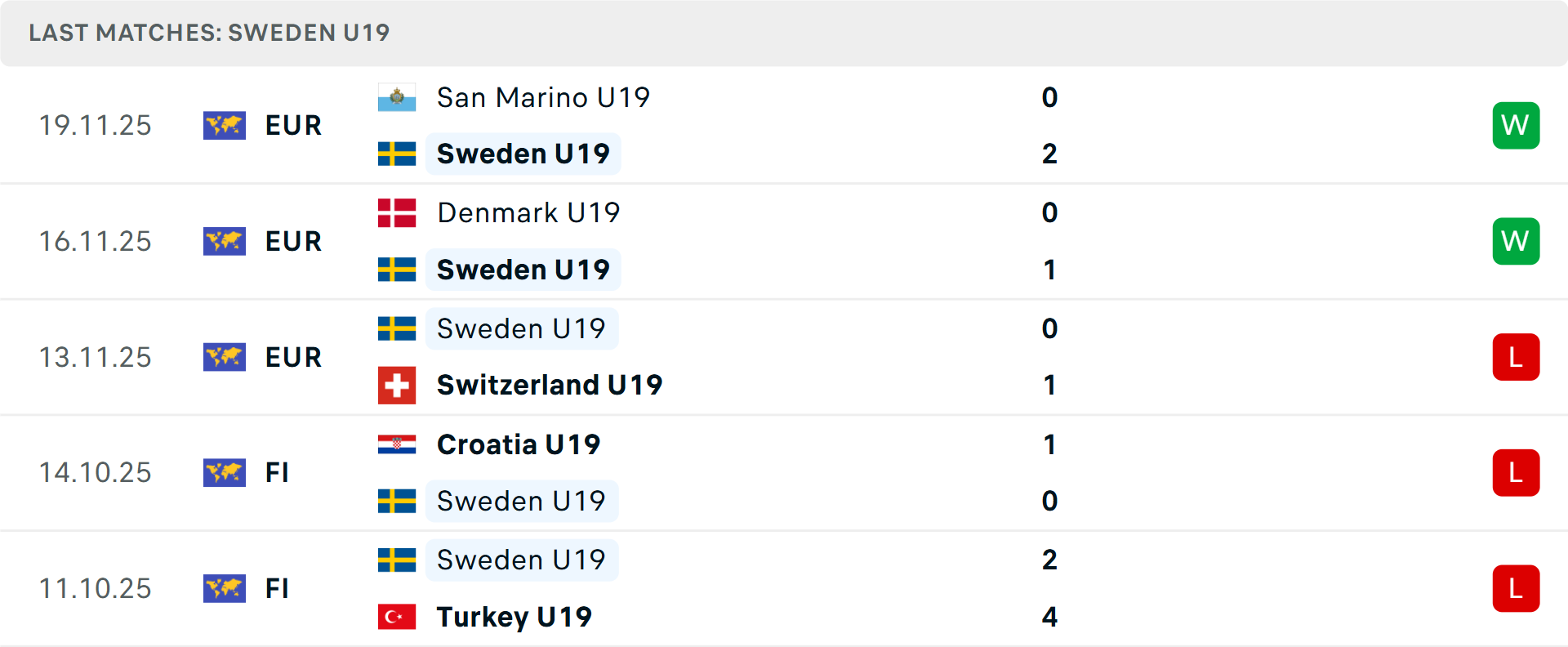 Phong độ U19 Thụy Điển 5 trận gần nhất