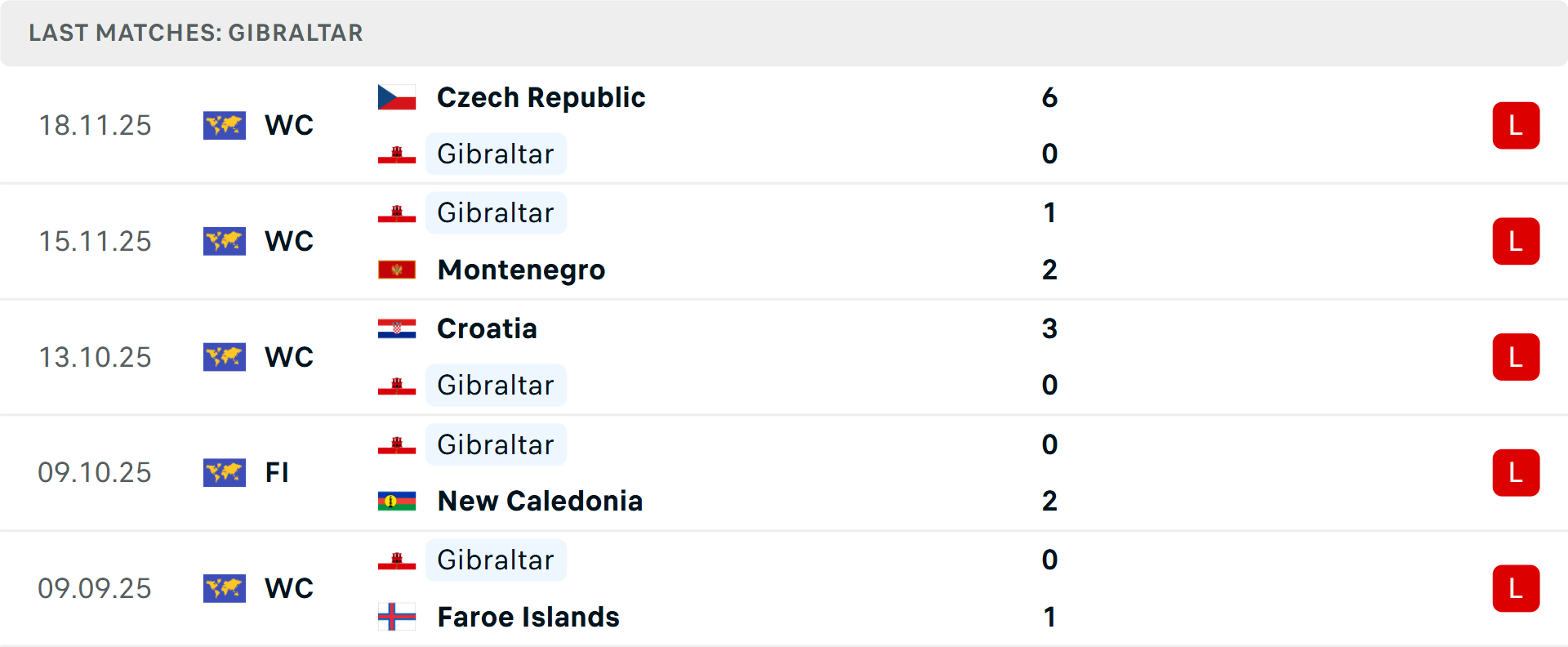 Phong độ Gibraltar 5 trận gần nhất